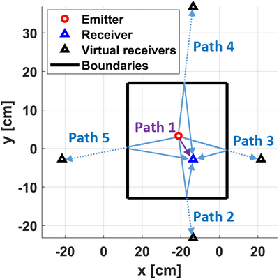 Schematic of line of sight and non-line of sight paths to a receiver.